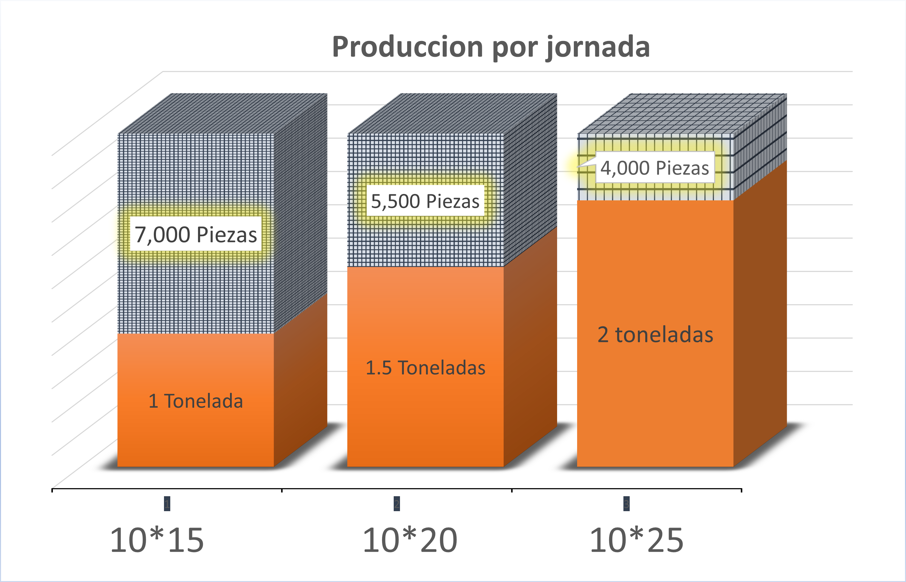 7,000 estribos por jornada de 8 horas